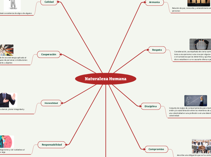 Naturaleza Humana - Mind Map